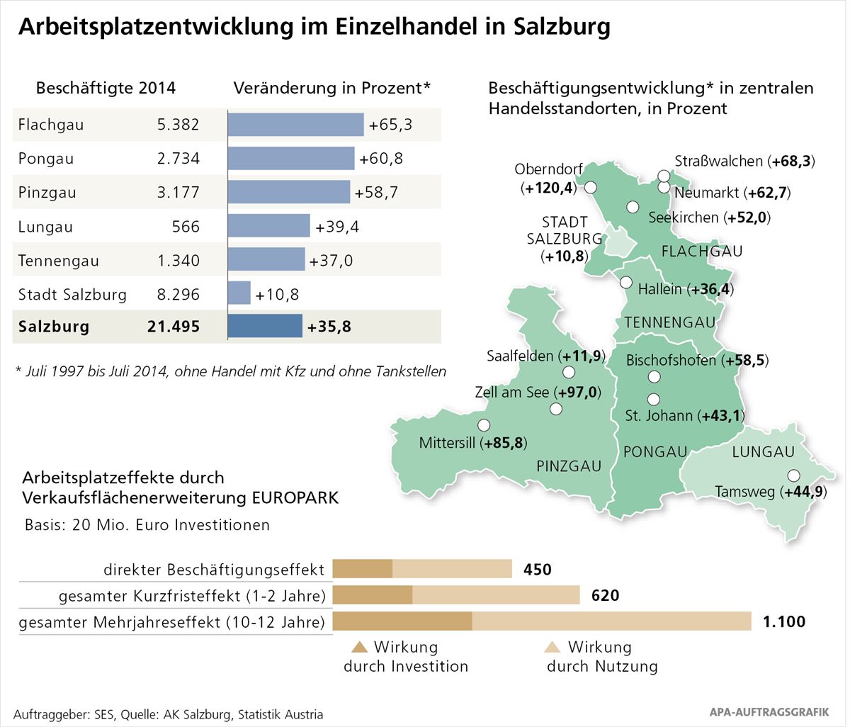 Infografik_Arbeitsplatzentwicklung_im_EH_Salzburg.jpg